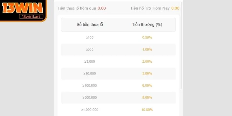 uu dai 13win hoan tien Hoàn tiền theo thời gian thực lên đến tỷ lệ 3.0%